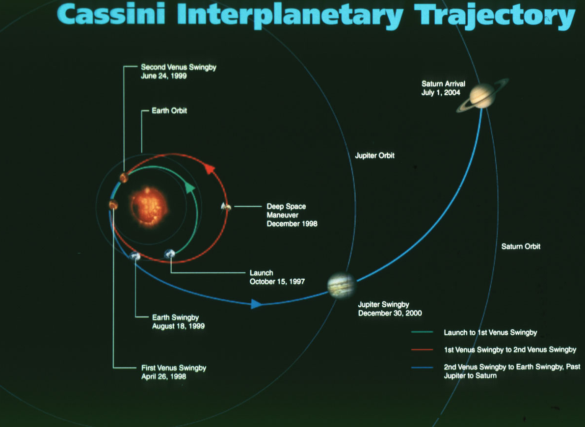 A map of Cassini's trip through the solar system
